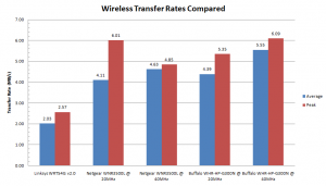 WHR-HP-G300N WNR3500L WRT54G Transfer Rates